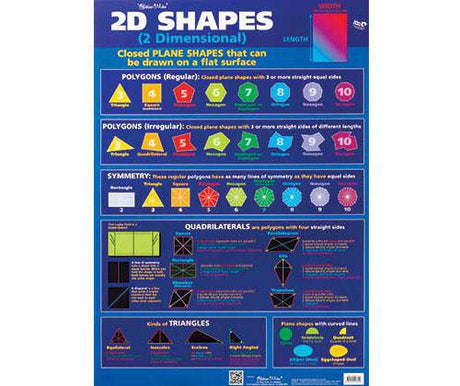 2D Shapes and Perimeter Area Chart Double Sided - Educational Vantage