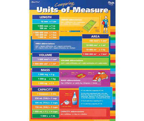 Measurement/Units of Measure Double Sided Chart - Educational Vantage